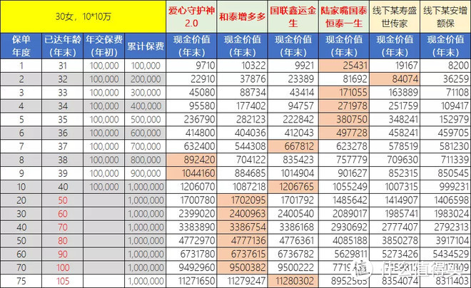 理财保险一年一万交十年,到50岁能领多少 理财保险一年一万交十年,到50岁能领多少